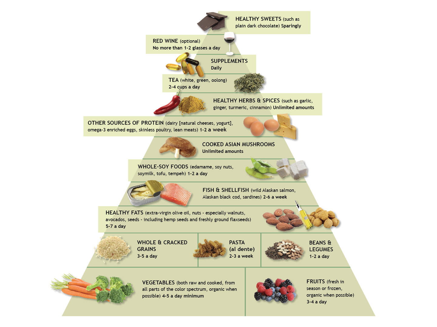 Anti-inflammatory food pyramid